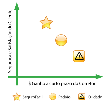 Gráfico lucro corretor x segurança e satistação do cliente